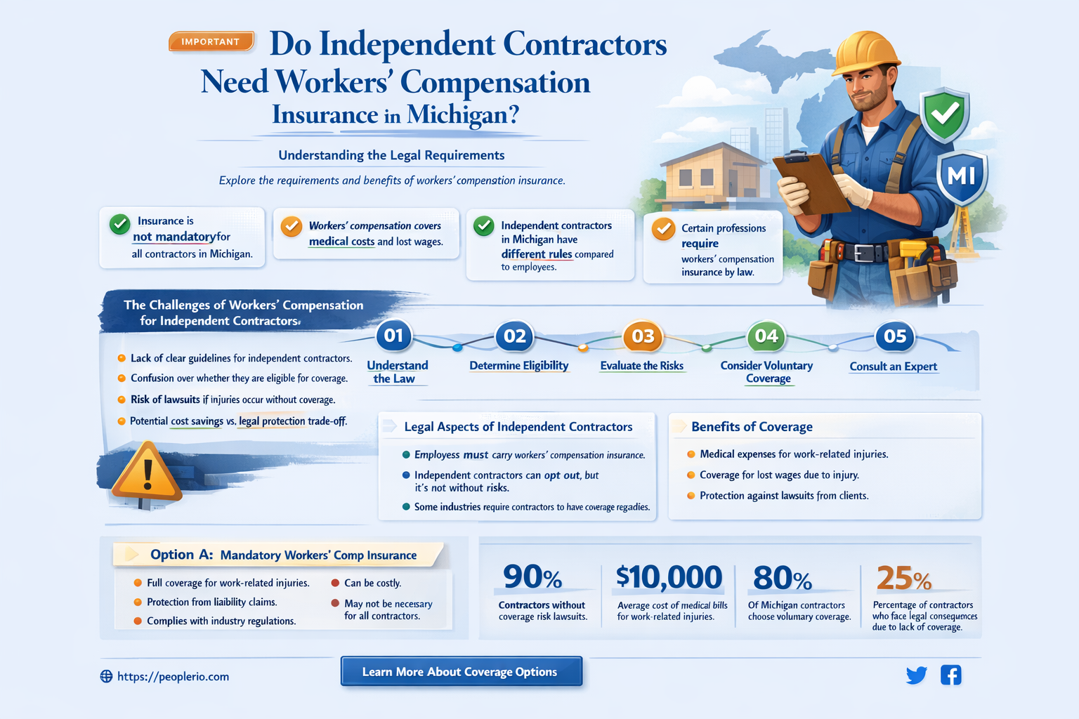 do independent contractors need workers compensation insurance in Michigan