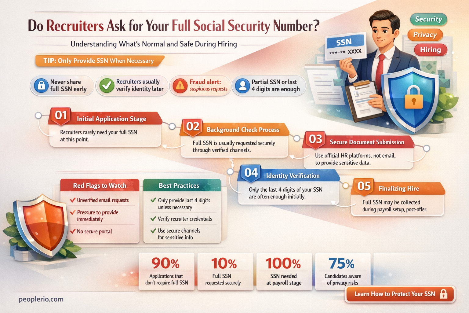do recruiters ask for full ssn