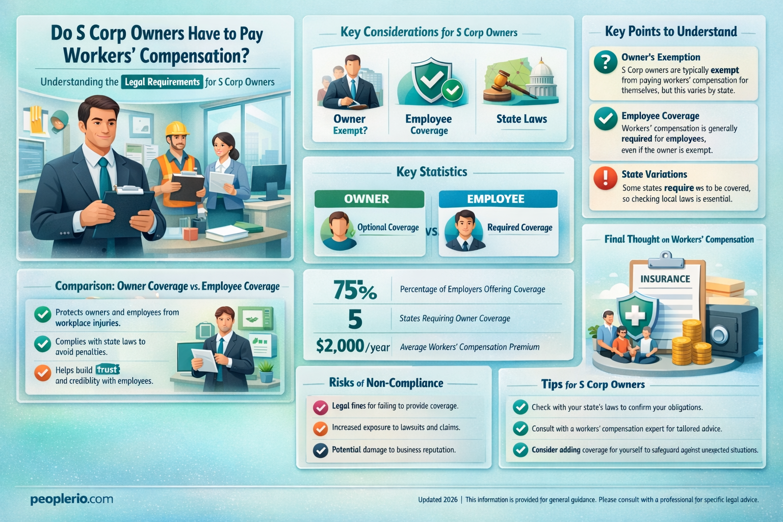 do s corp owners have to pay workers compensation