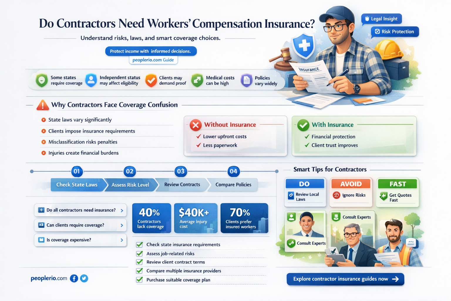 do self employed contractors need workers compensation insurance
