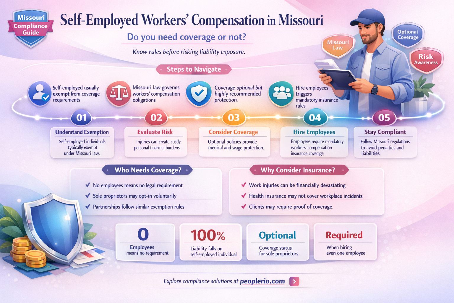 do self employed pay workers compensation in mo