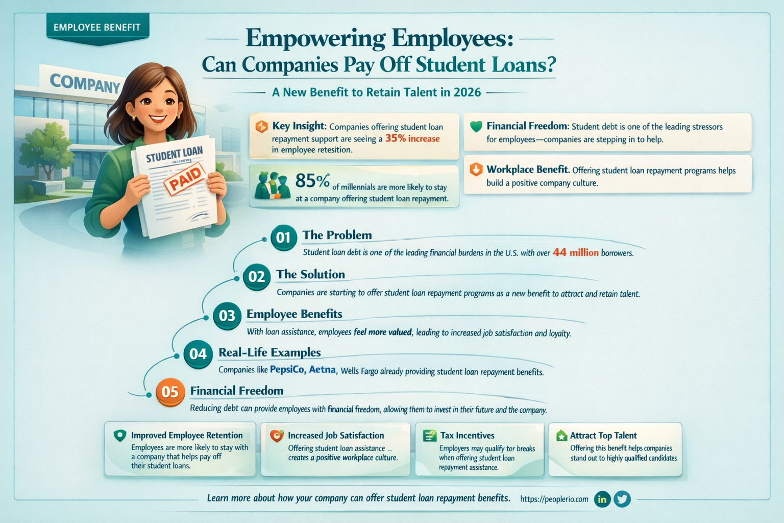 can a company pay off student loans for employee education