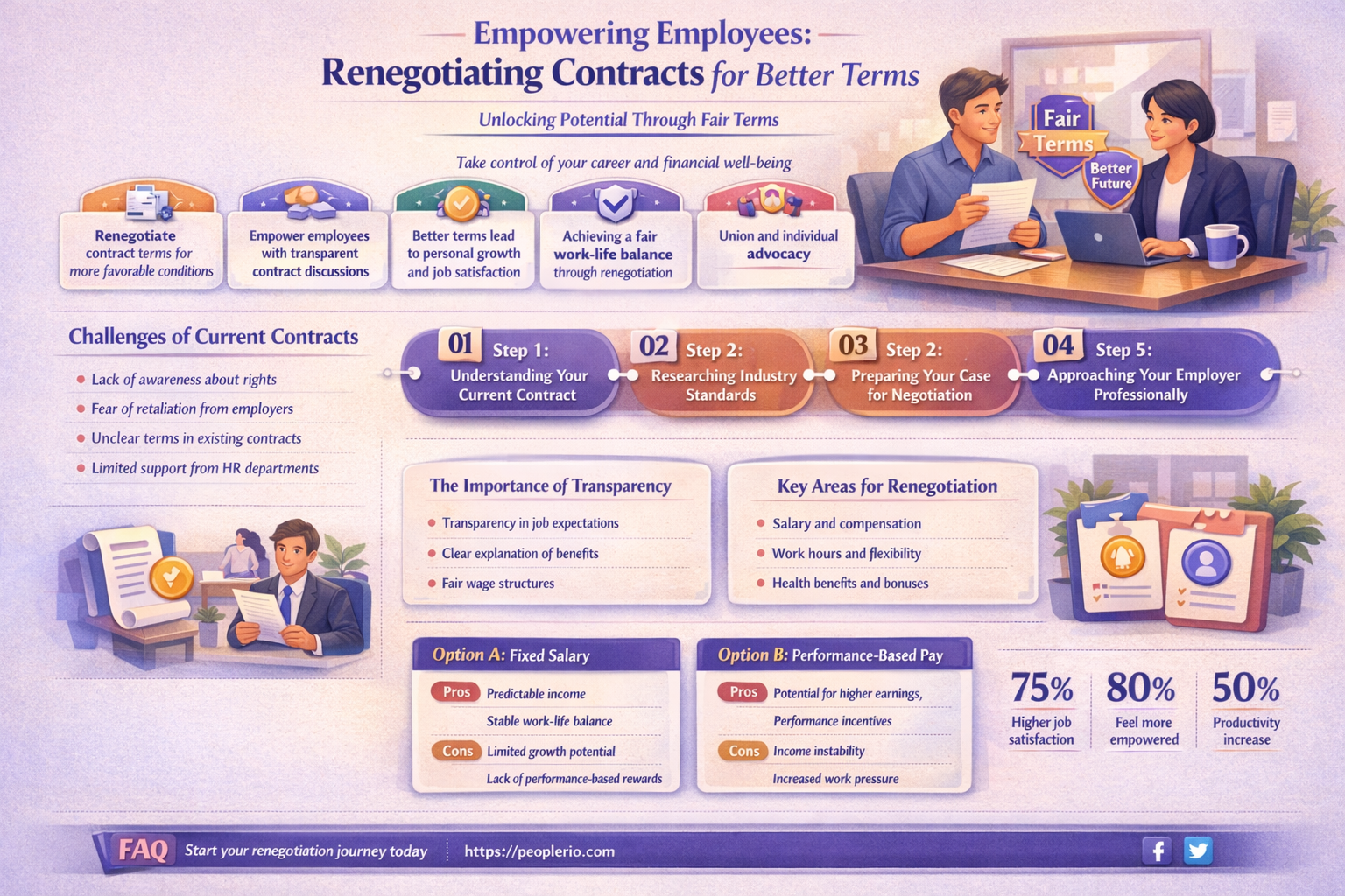 can you as an employee change the contract you sign