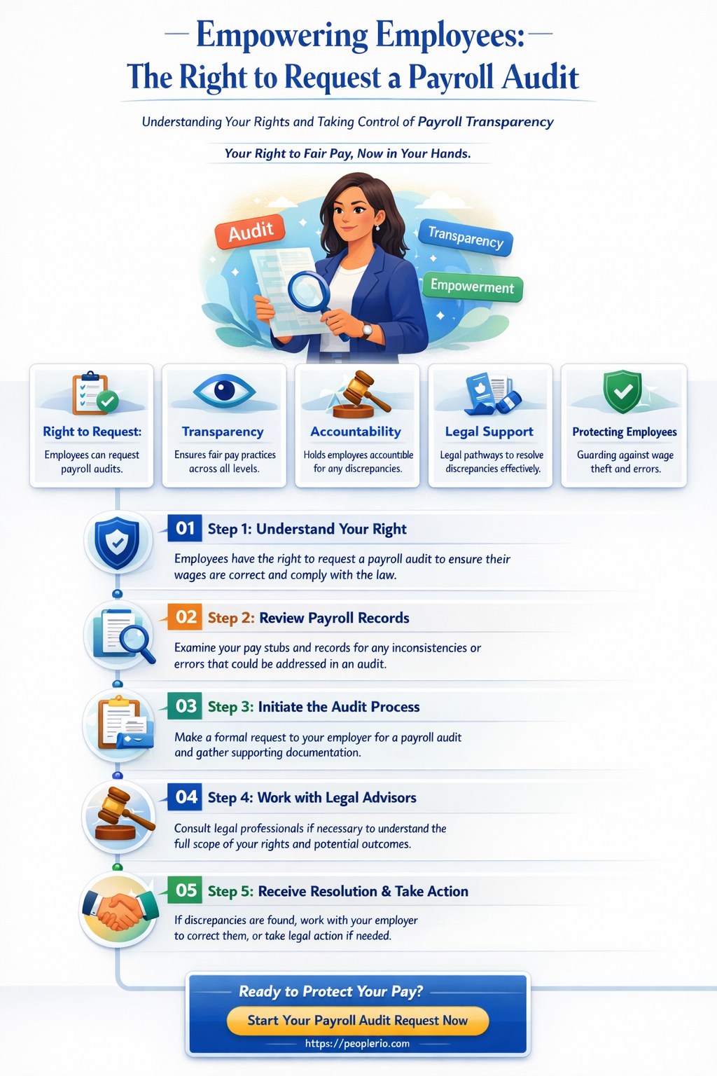 can an employee request a payroll audit
