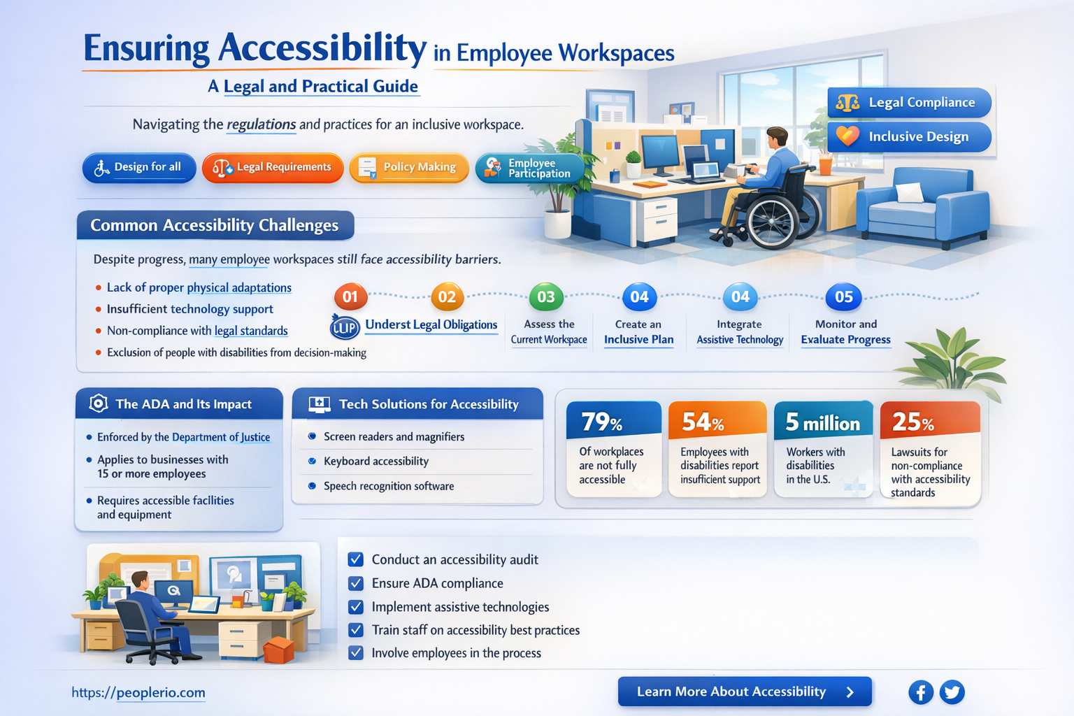are employee work areas required to be accessible