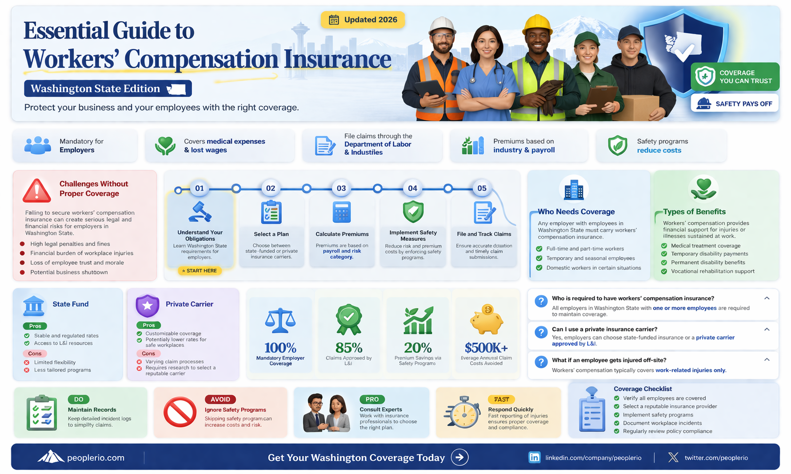 do I need workers compensation insurance wa