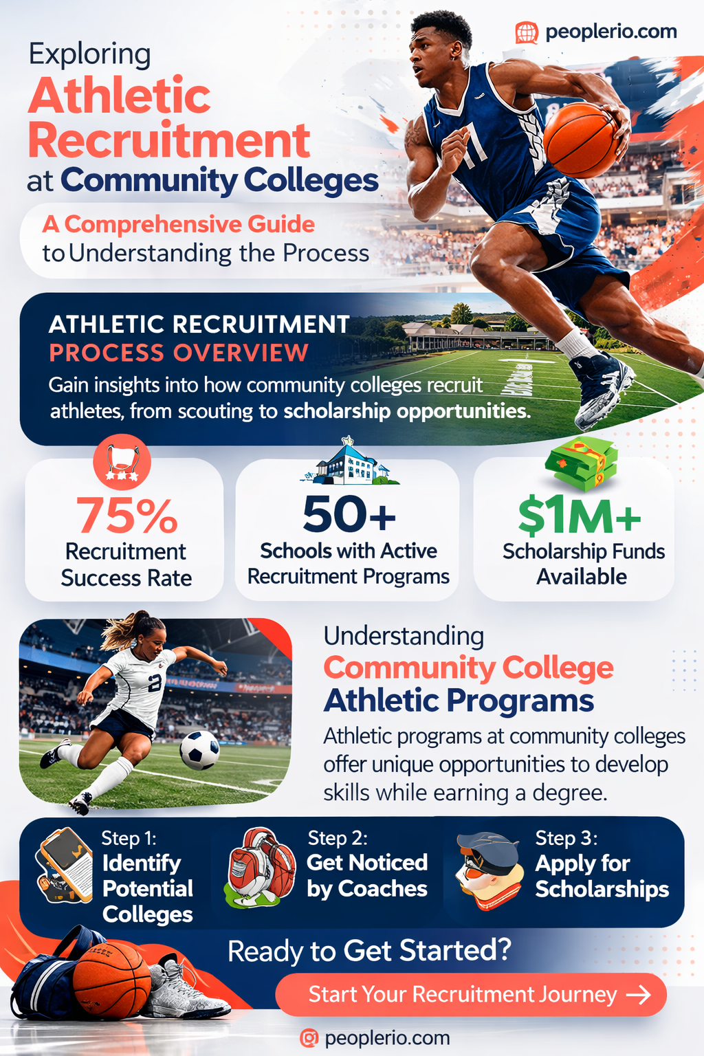 do community colleges recruit for sports