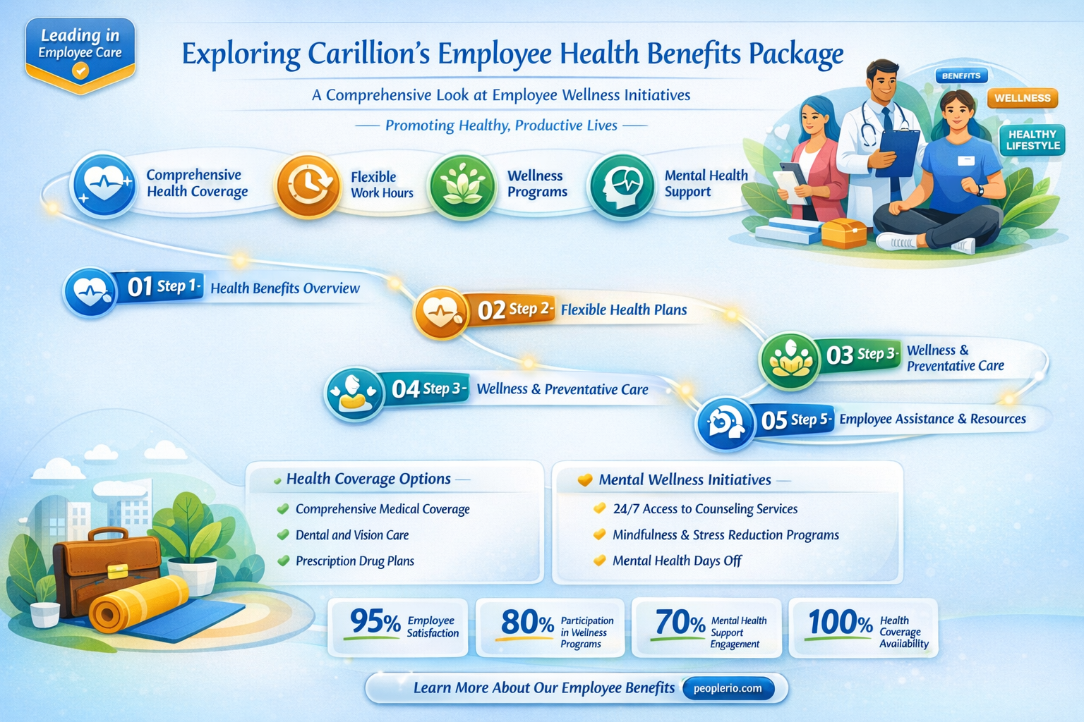 does carilllion offer health benifts to employee