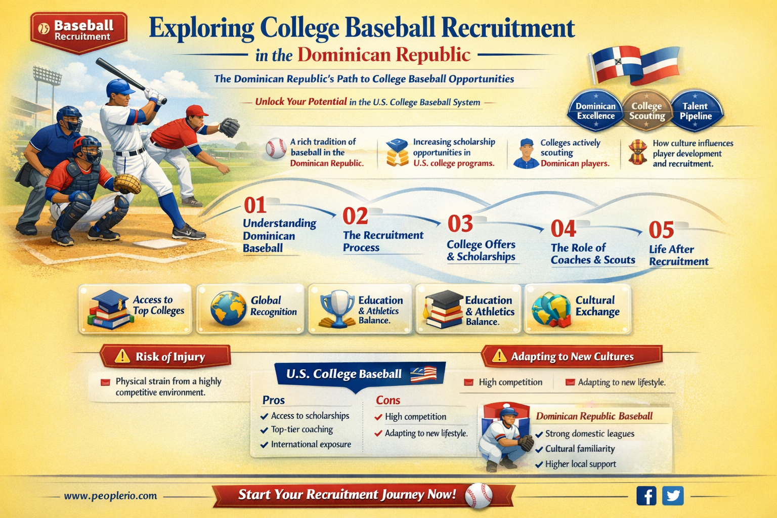 do colleges recruit from the domincan republic baseball