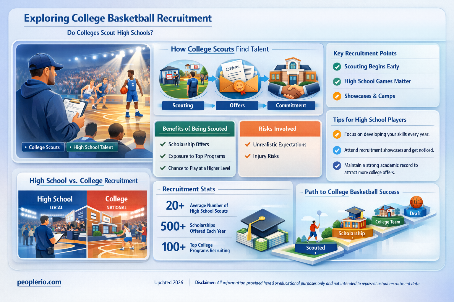 do colleges go to high school to recruit for basketball