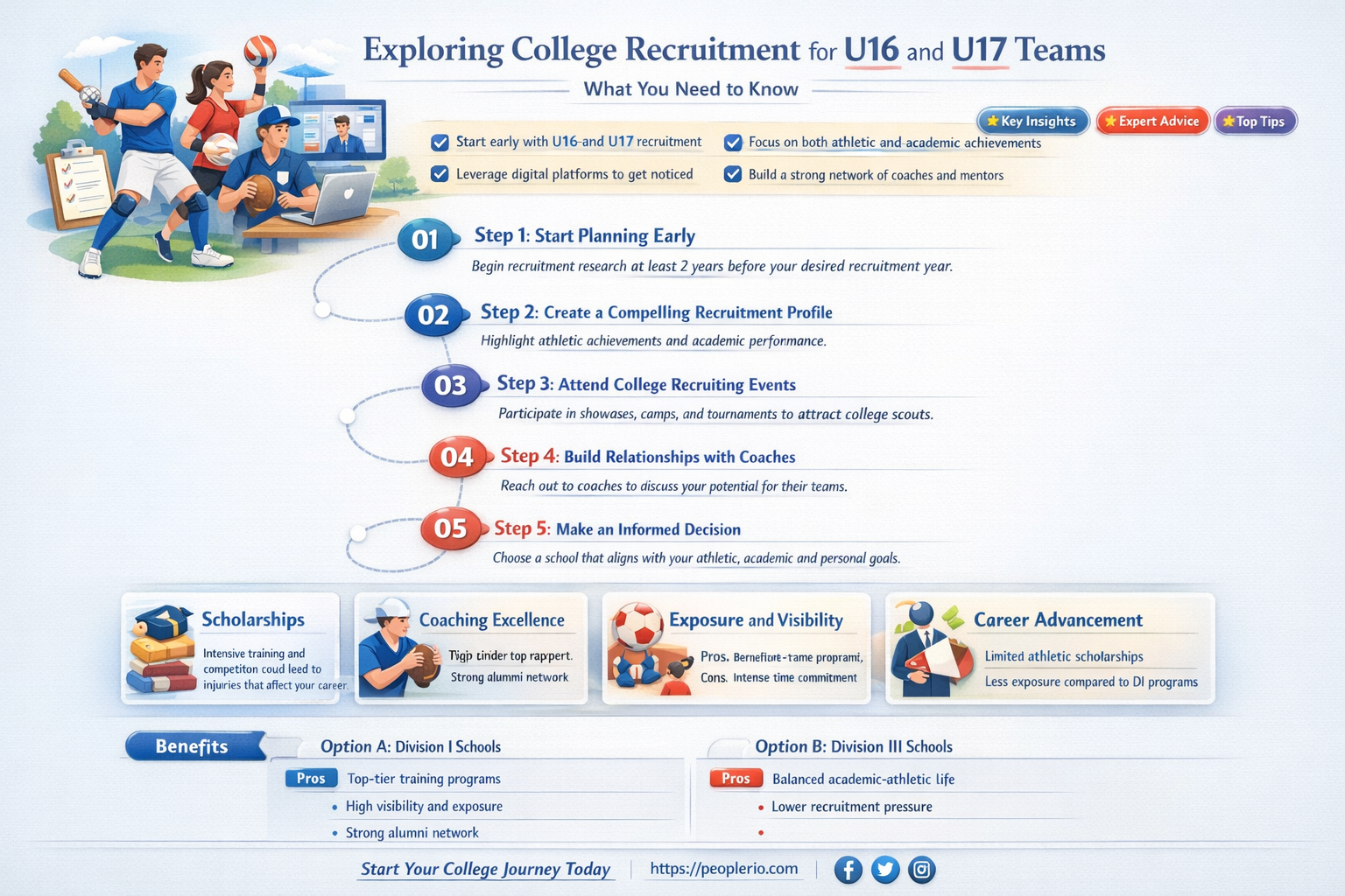 do colleges recruit for u16 or 17 teams