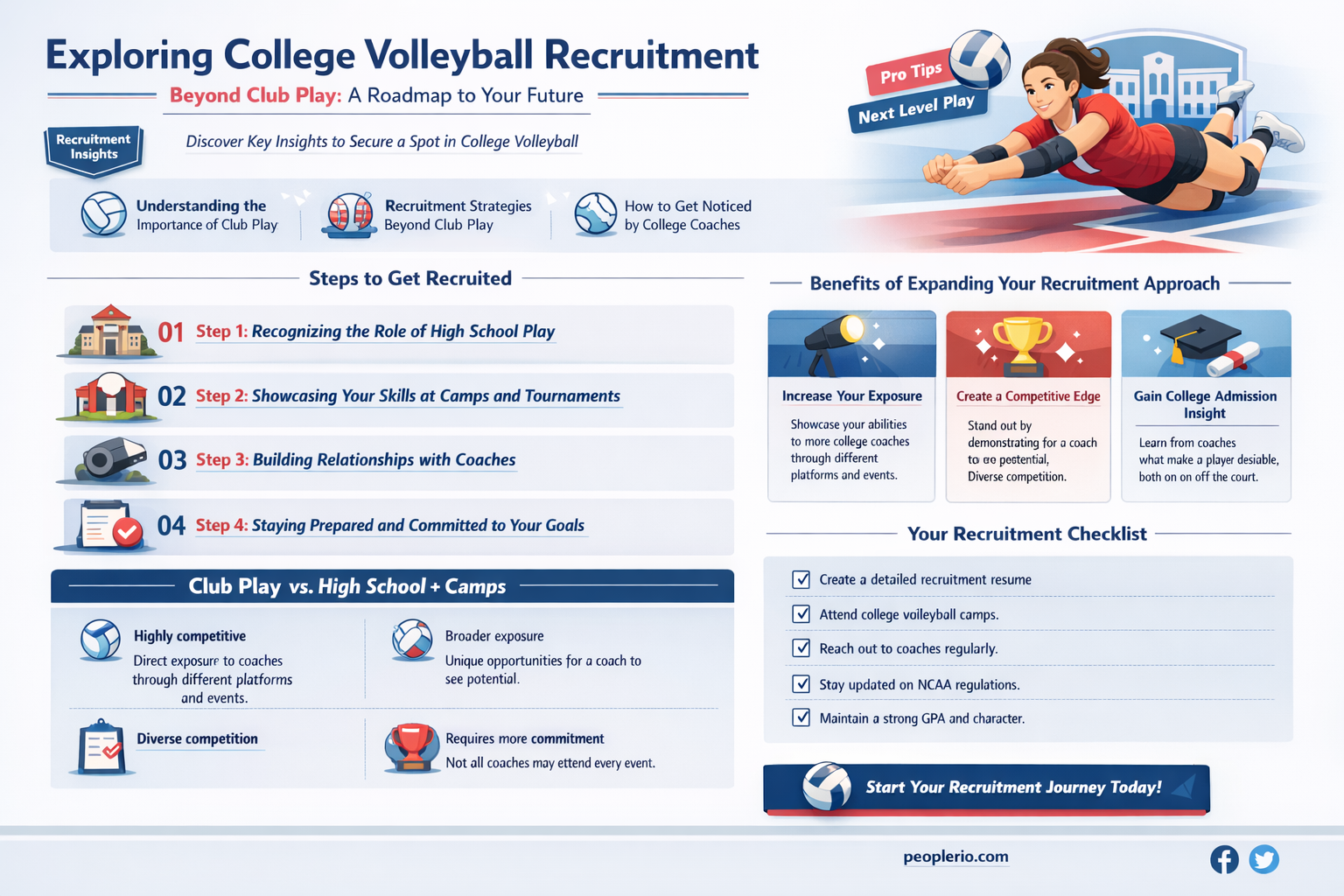 can you get recruited for college volleyball without playing club