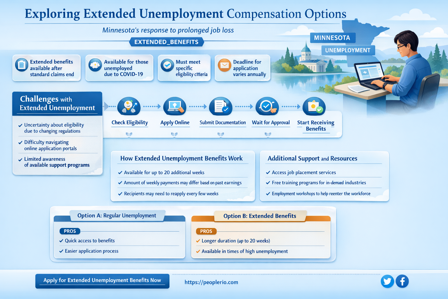 does minnesota offer extended unemployment compensation