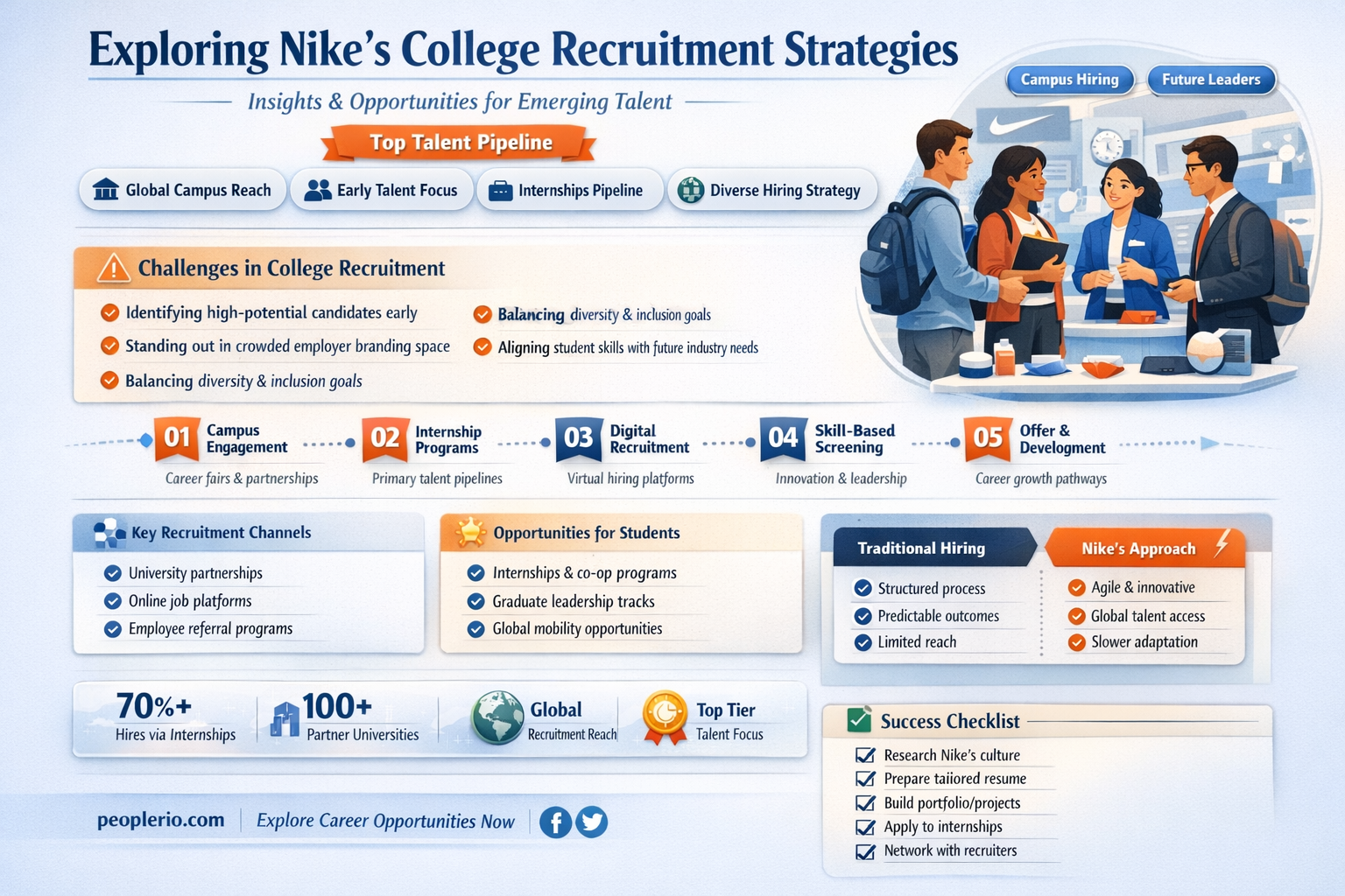 does nike recruit at college