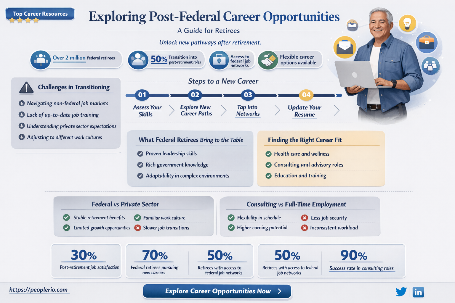 can a retired federal employee work in the private sector