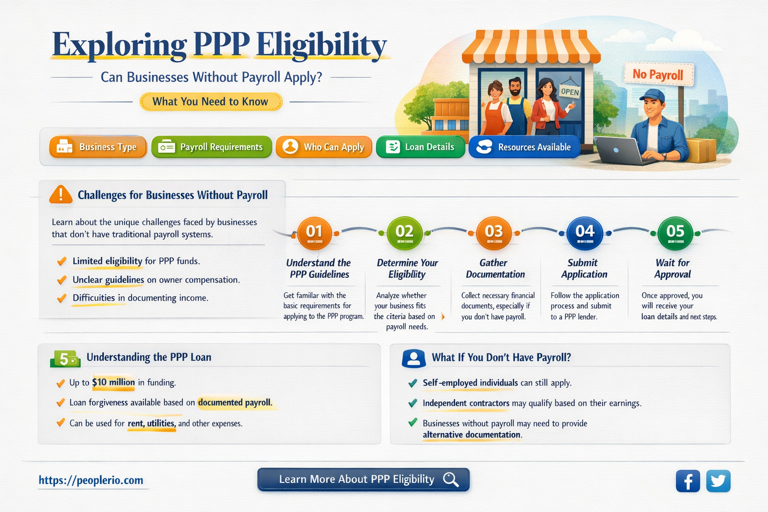 can a business without payroll apply for ppp