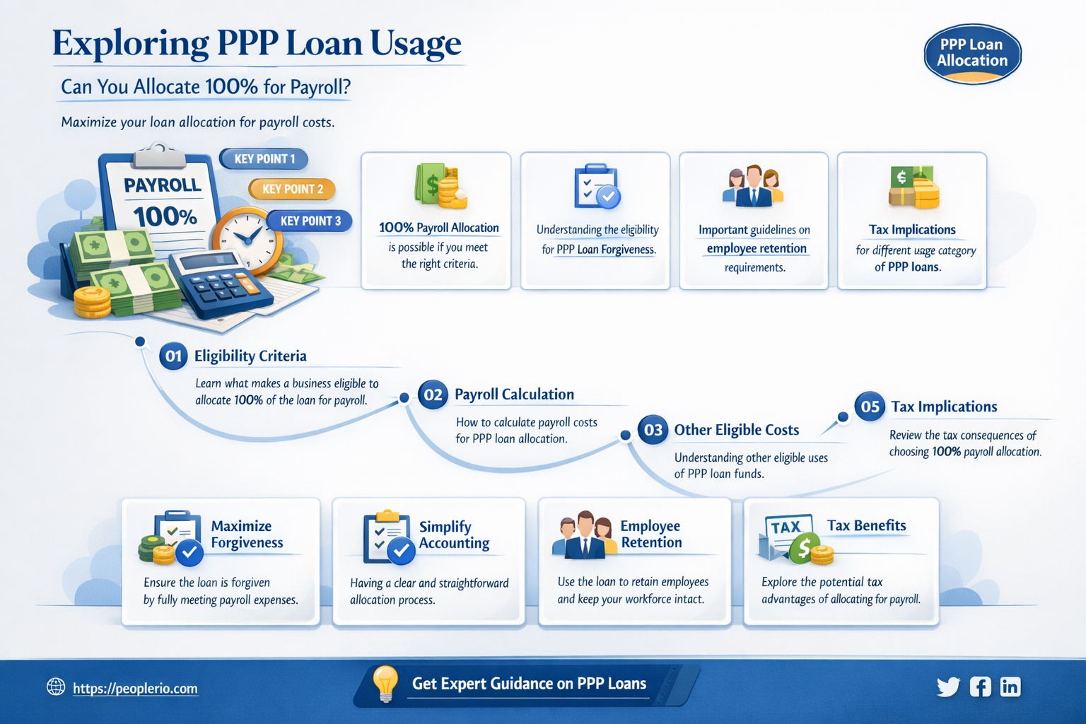 can 100 of ppp be used for payroll