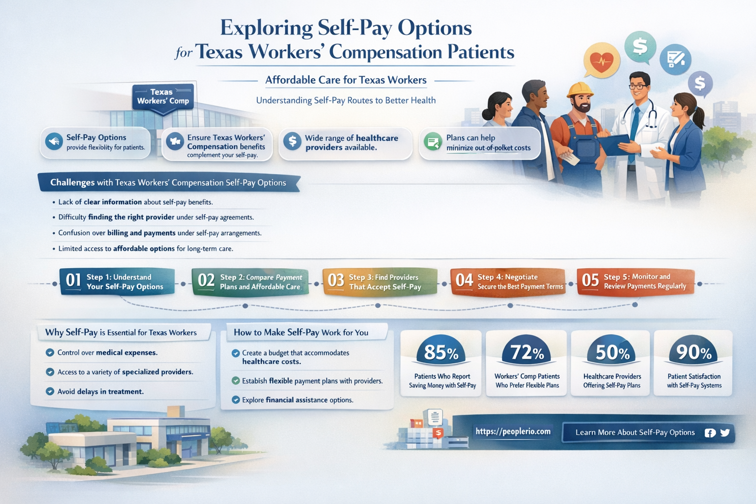 can a texas workers compensation patient be self pay