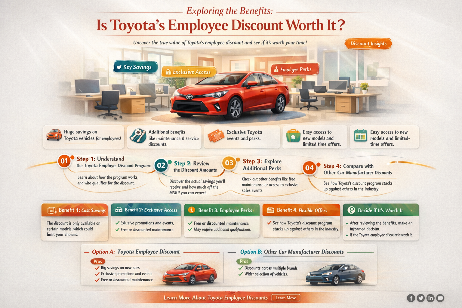 is toyota employee discount good