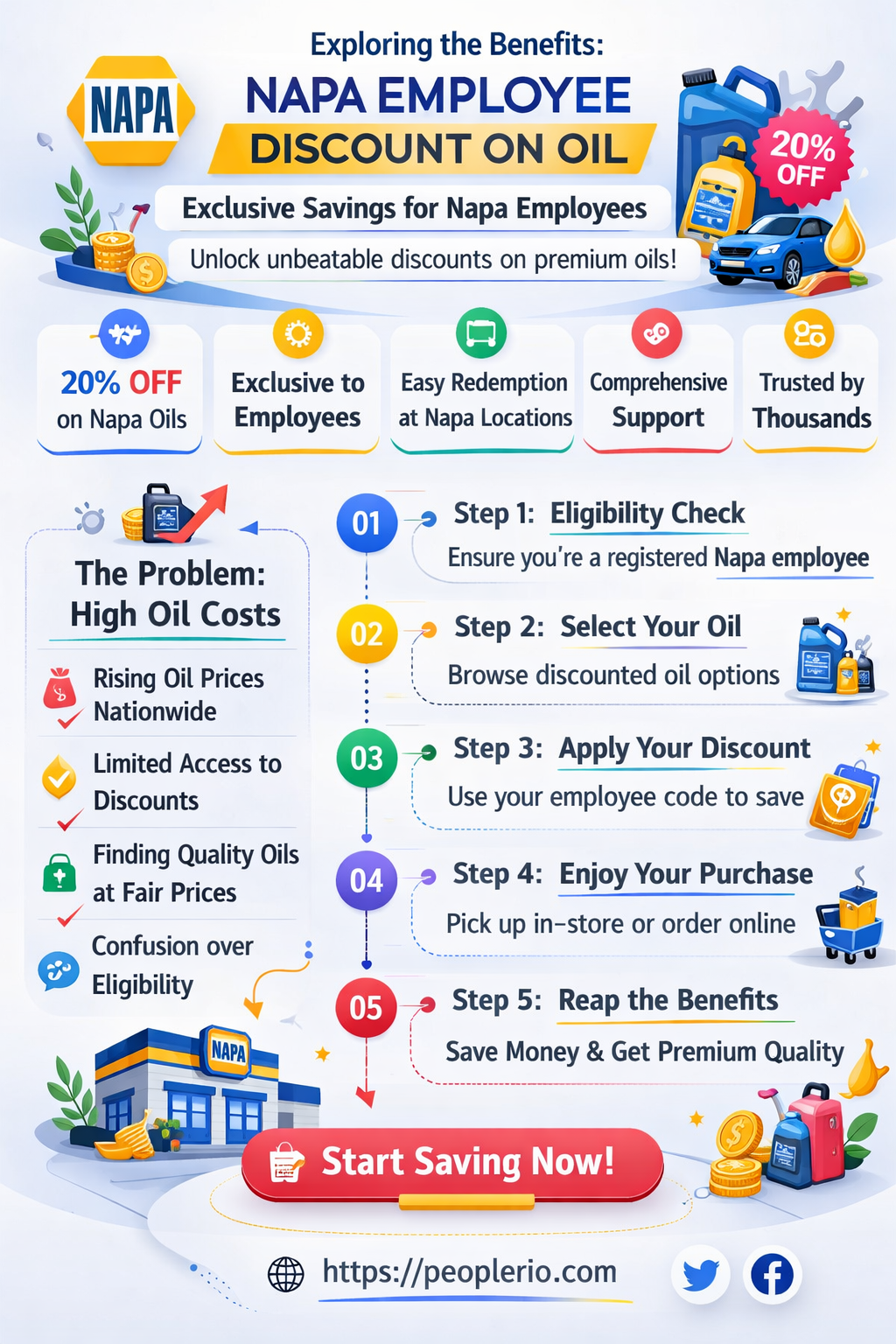 is the napa employee discount good for oil
