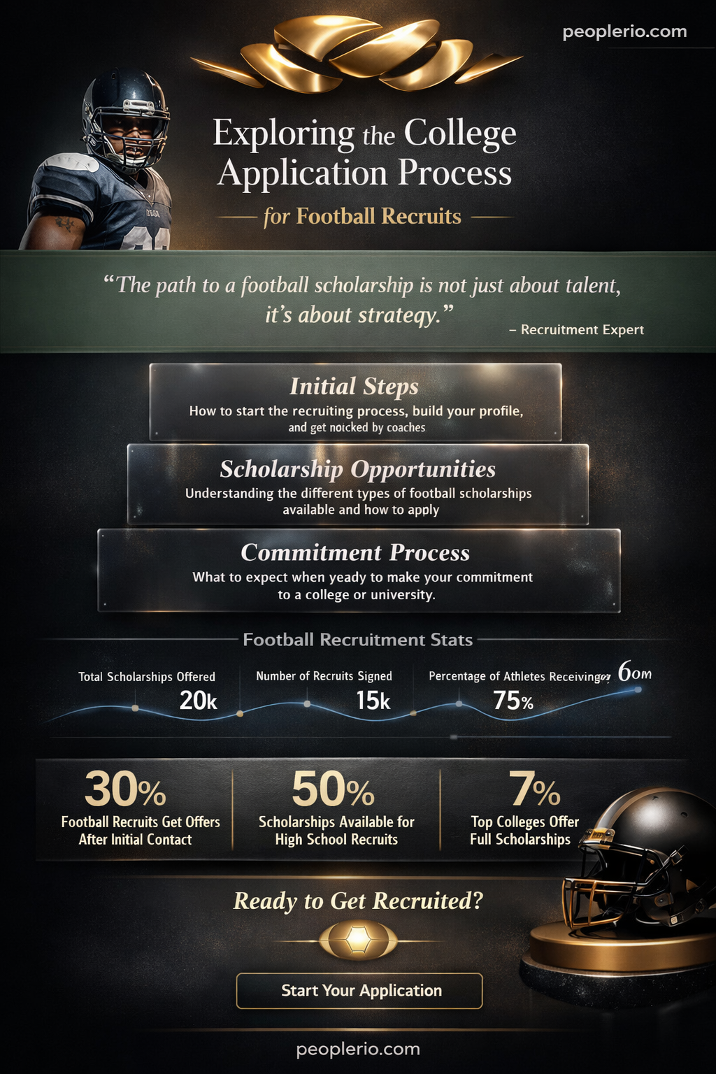 do football recruits have to apply to college