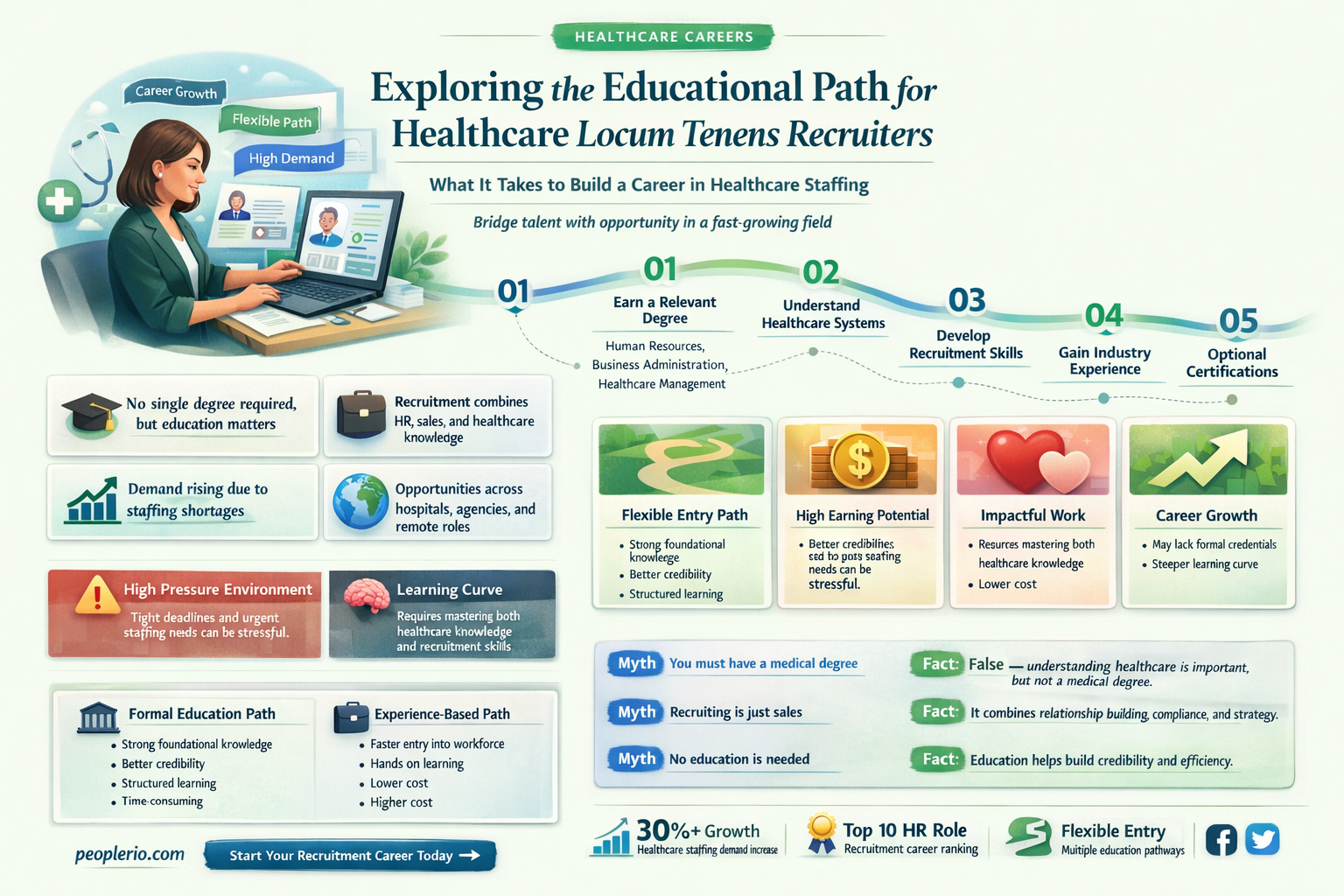 do healthcare locum tenens recruiters need college