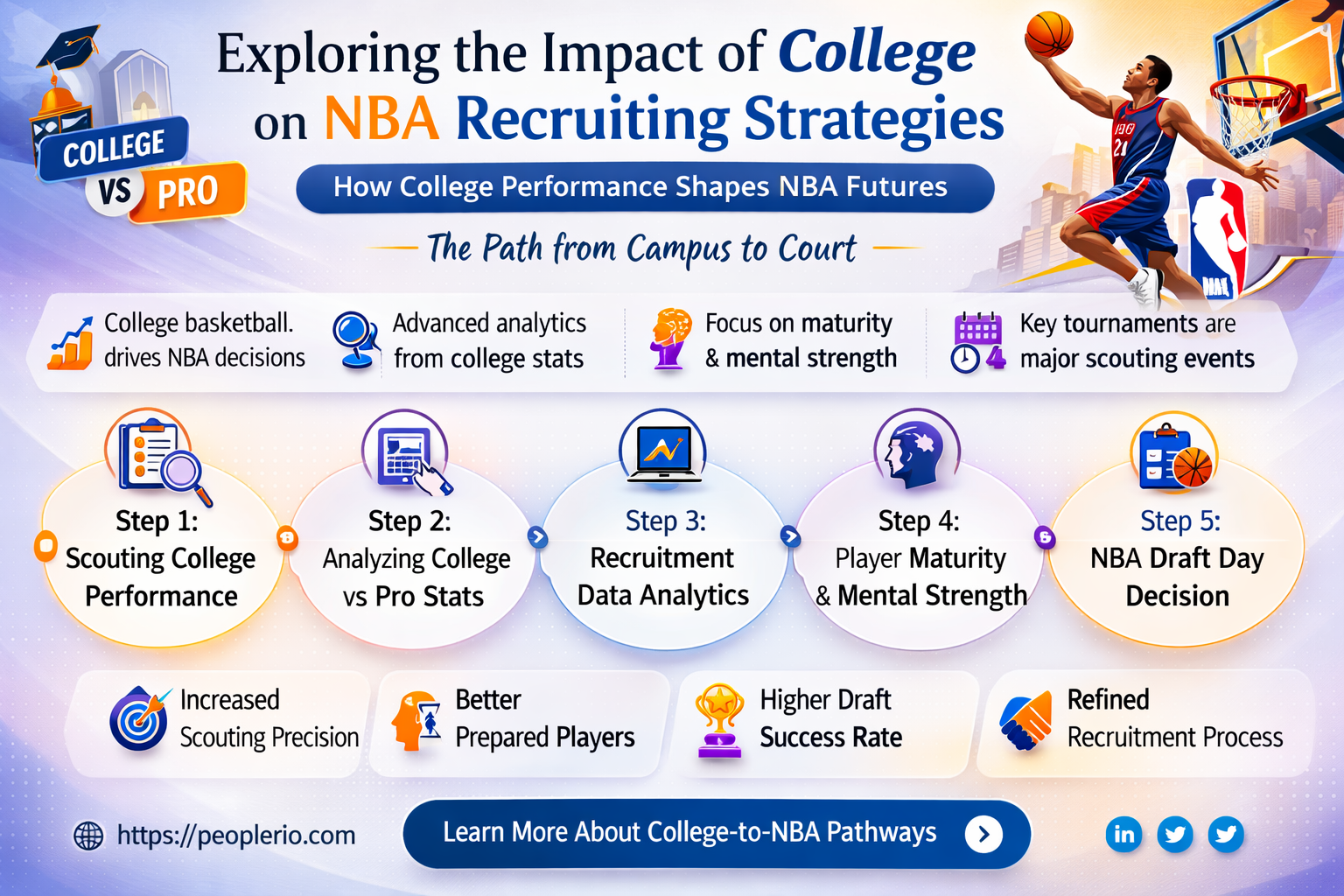 does college effectnba recruiting