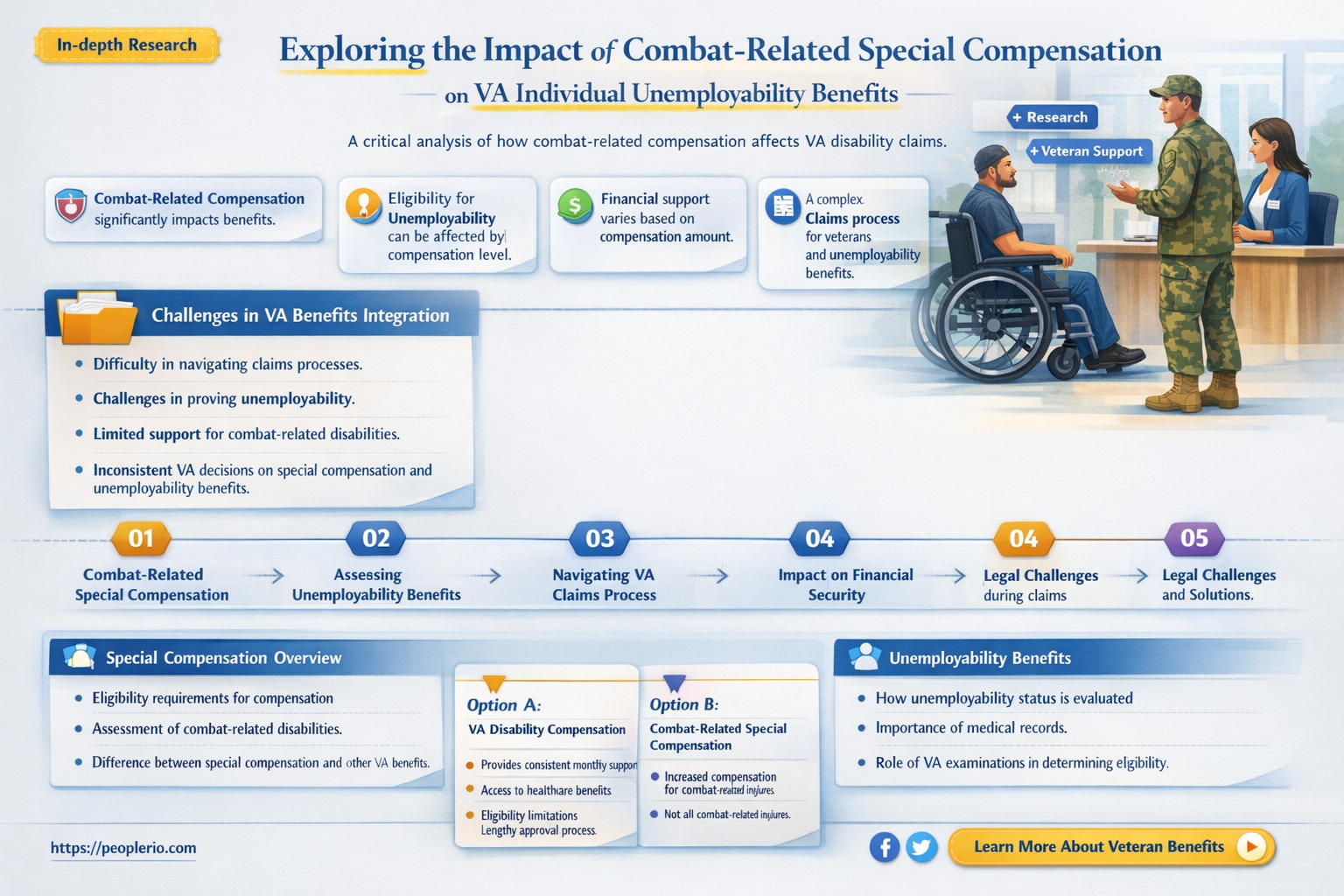 can combat related special compensation affect va individual unemployability
