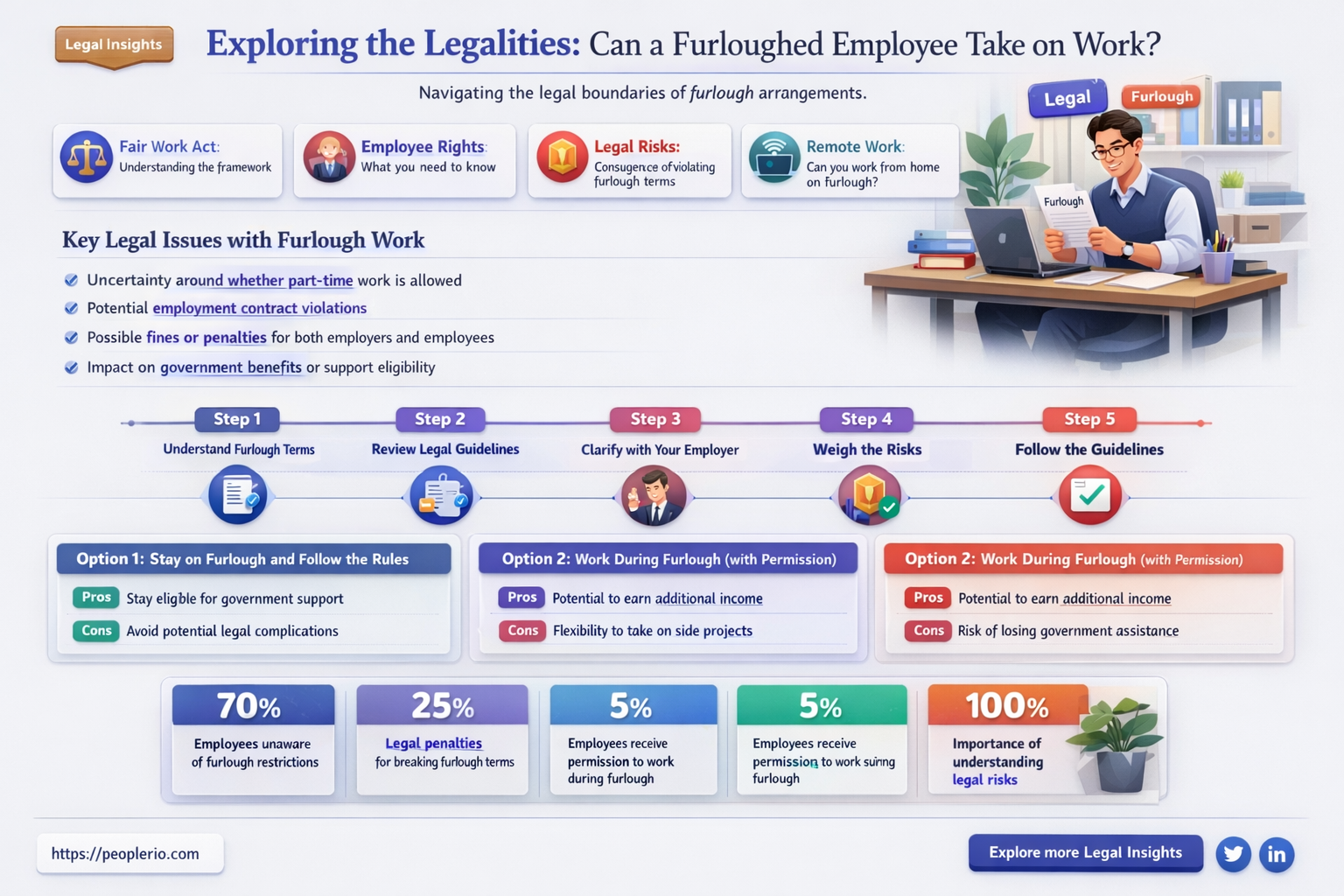 can a furlough employee work