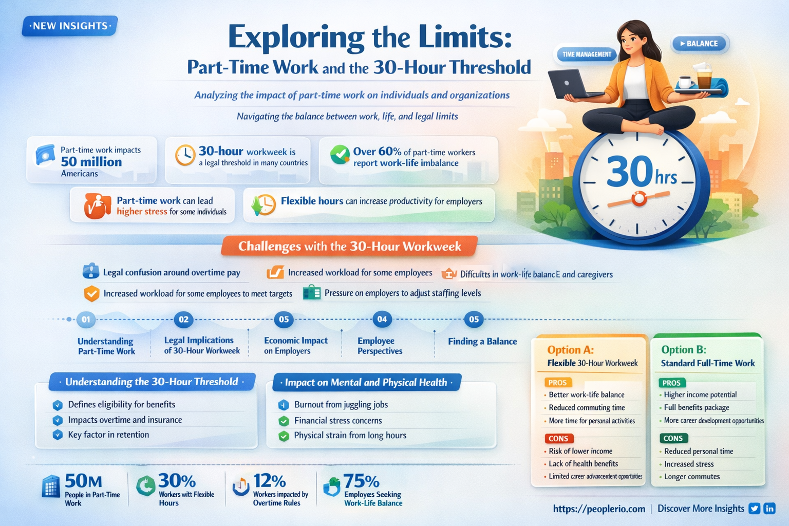 can a part time employee work more than 30 hours