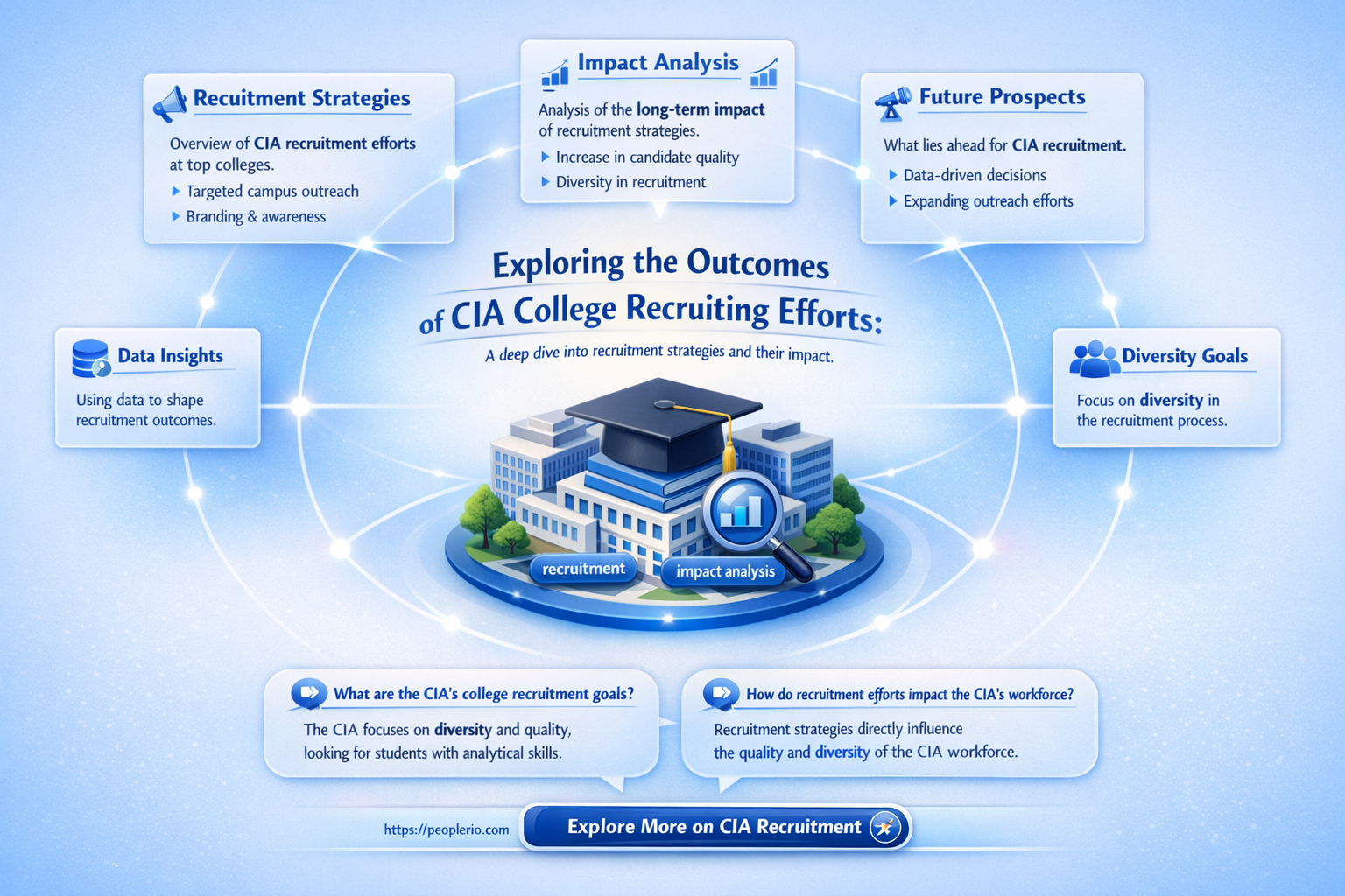 does anything come of cia college recruiting