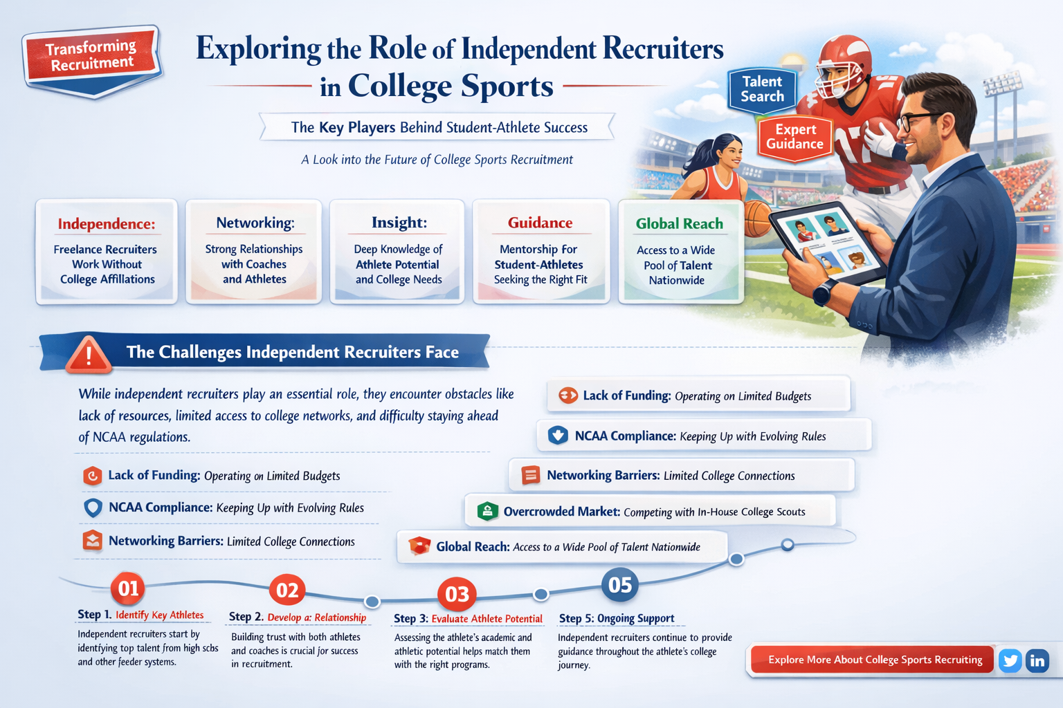 are there any independent college sports recruiter