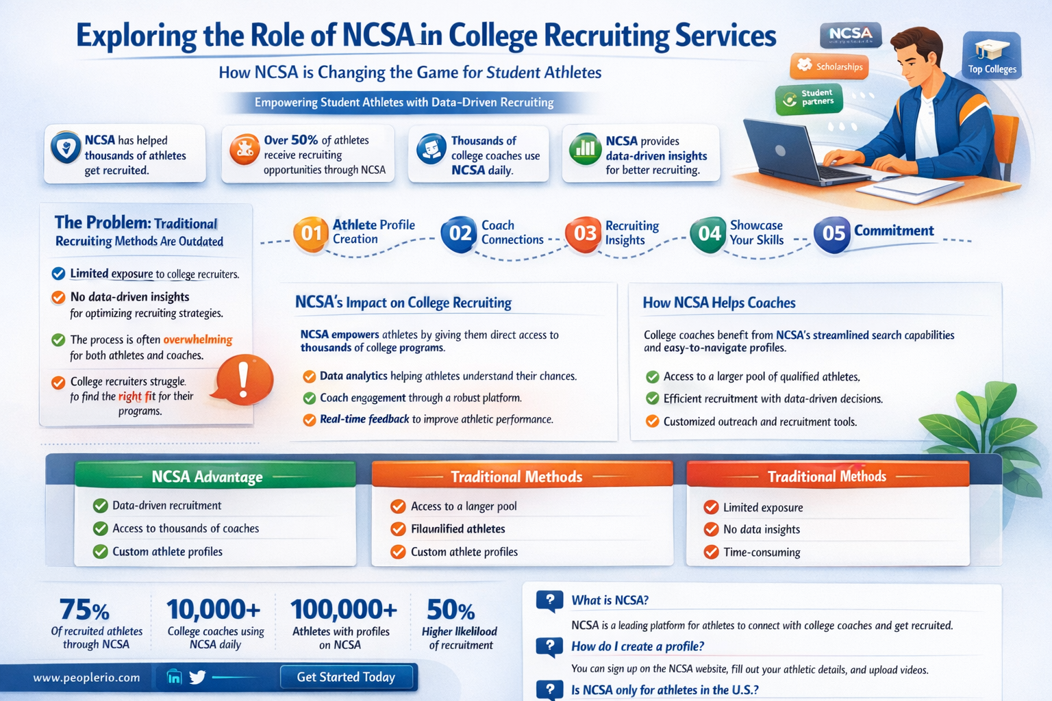 do colleges use ncsa recruiting services