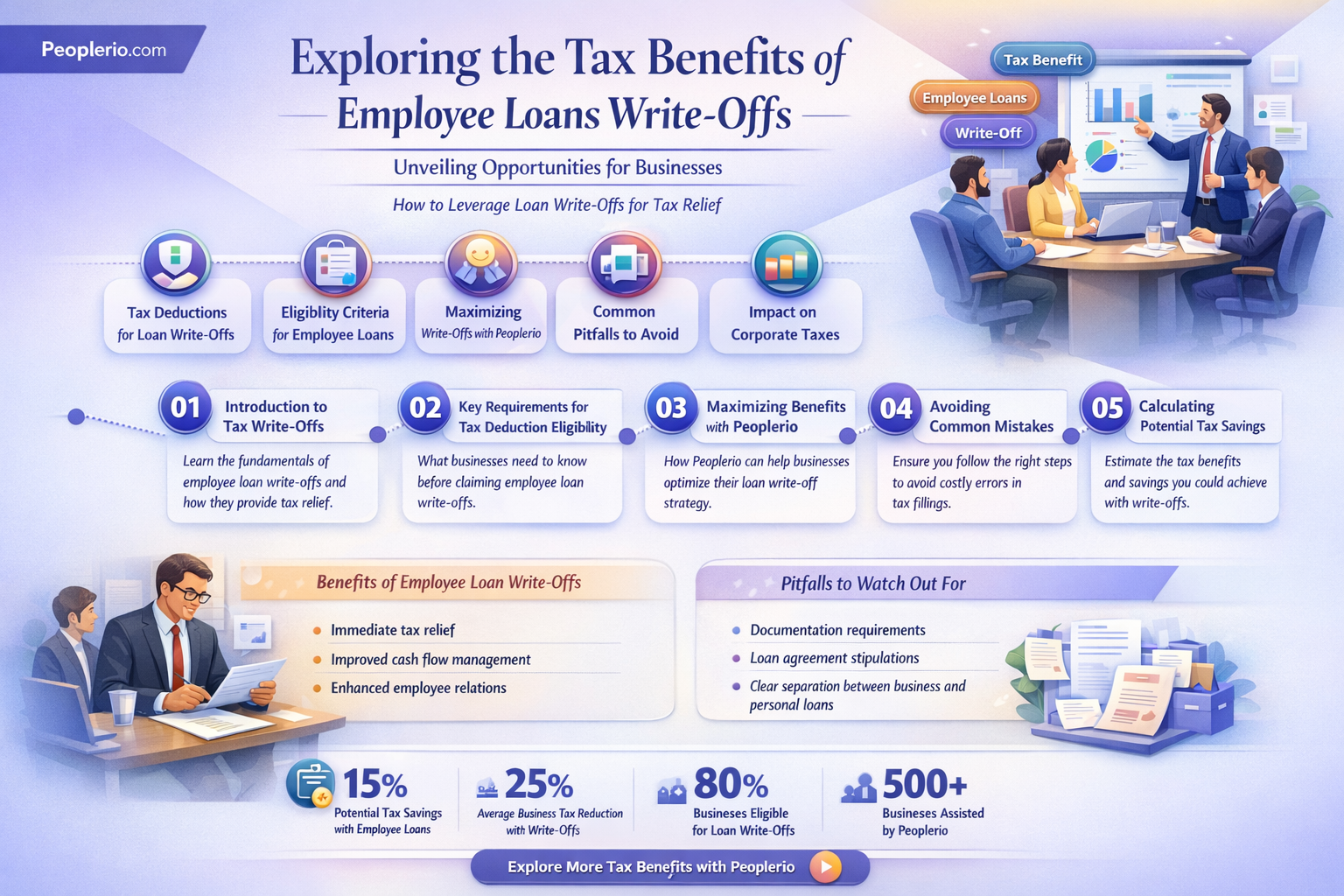 are employee loans written off tax deductible