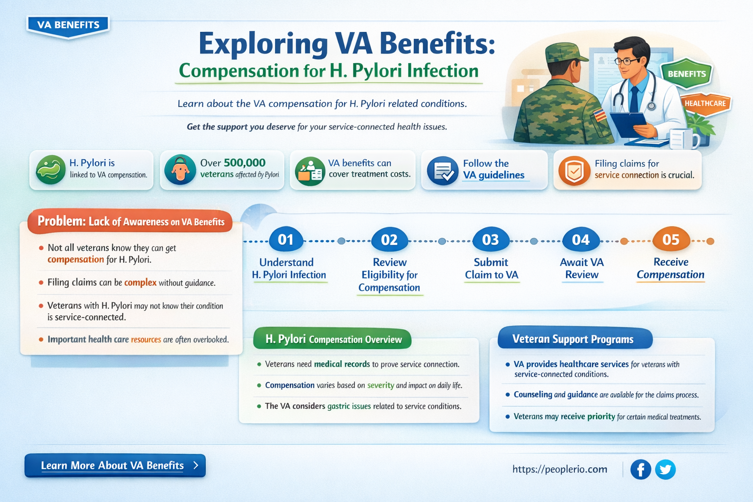 can I claim compensation for h-plyori with va