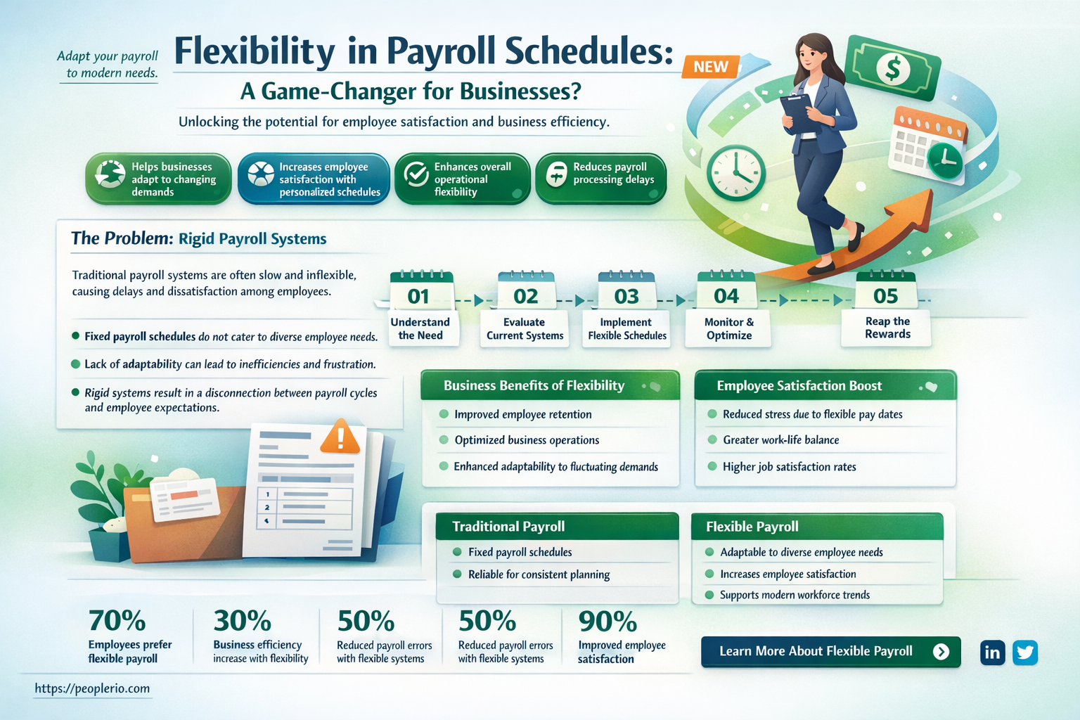 can business change payroll schedule