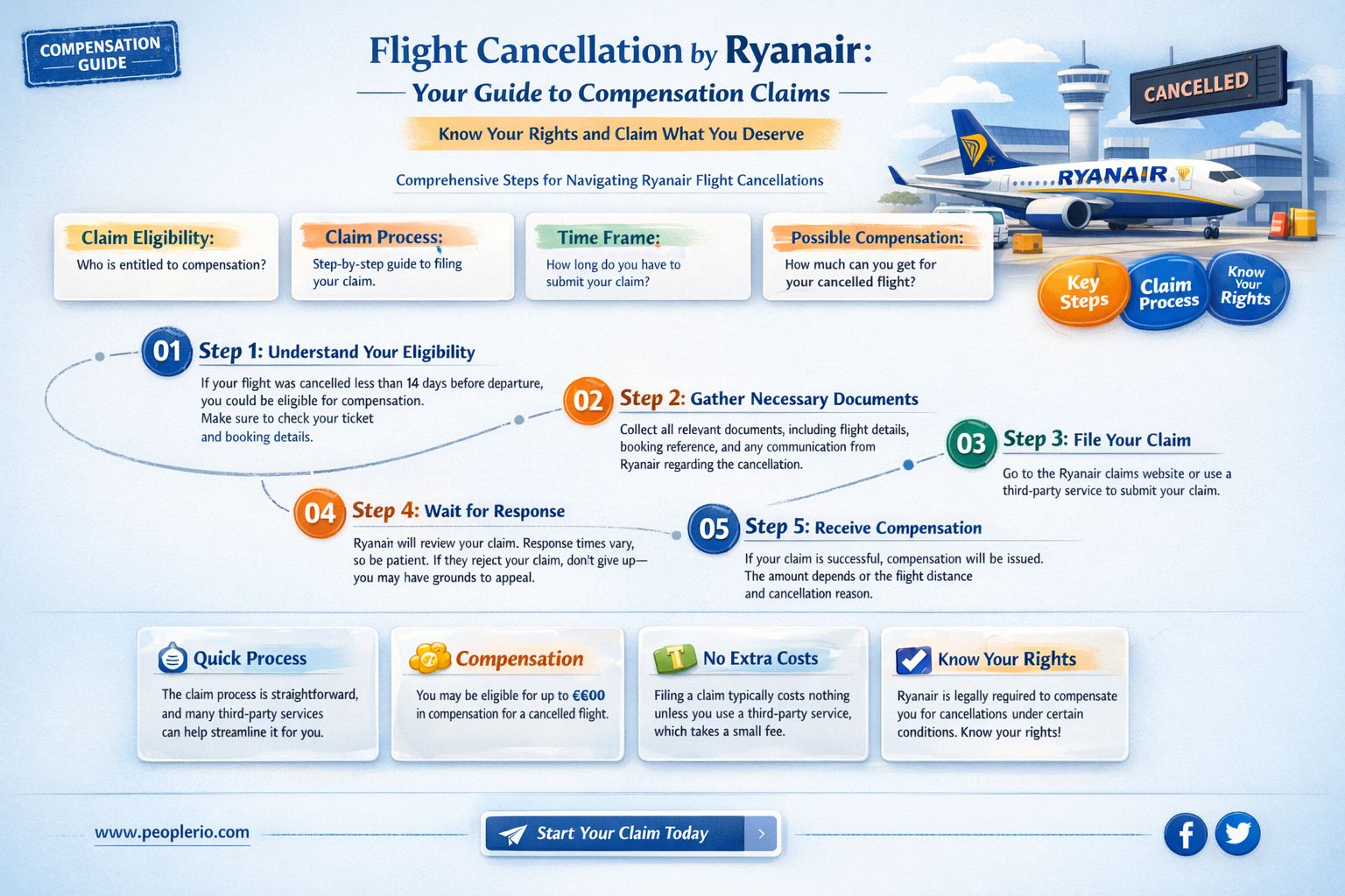 can I claim compensation if ryanair cancel my flight