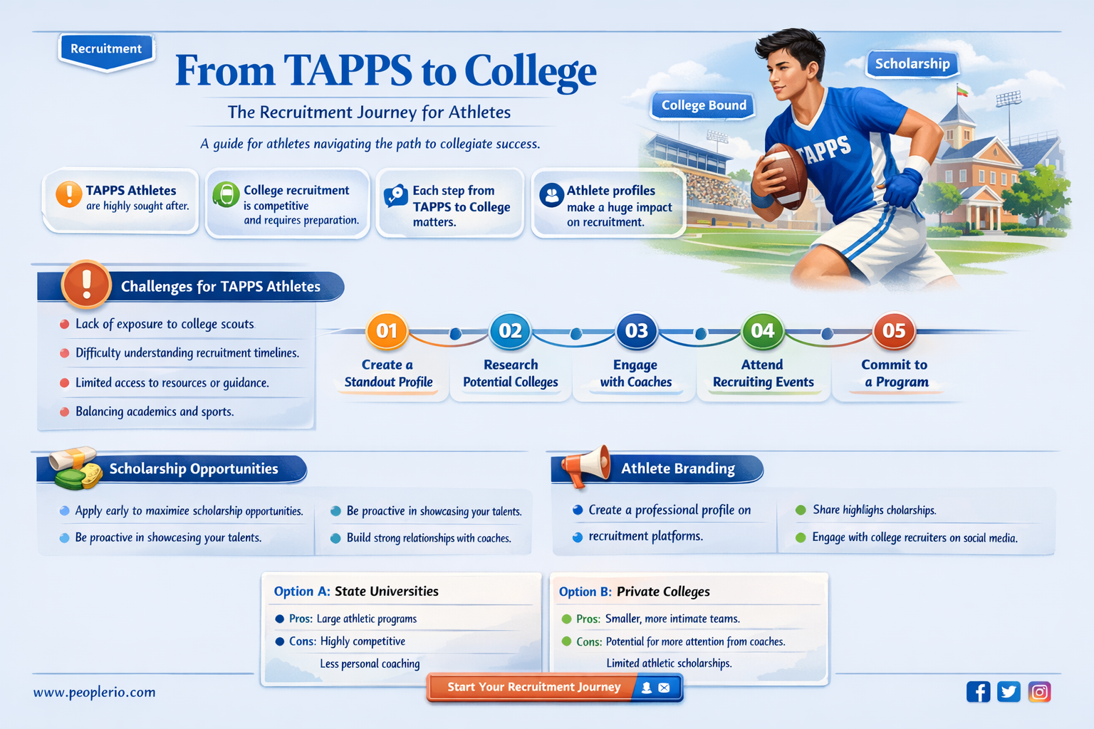 do athletes get recruited for college out of tapps