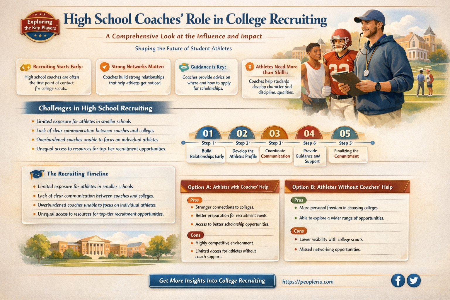 are high school coaches responsible for college recruiting