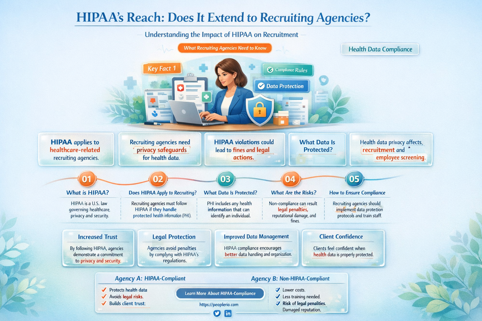 does hipaa apply to recruiting agencies