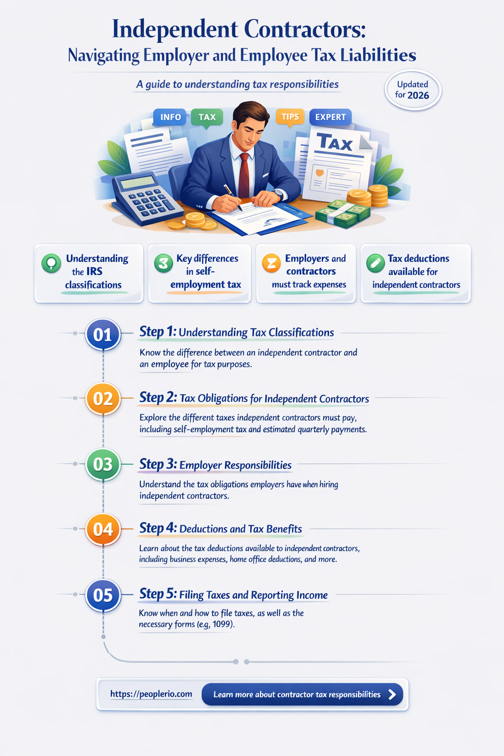 are independant contractors liable for employer and employee income taxes