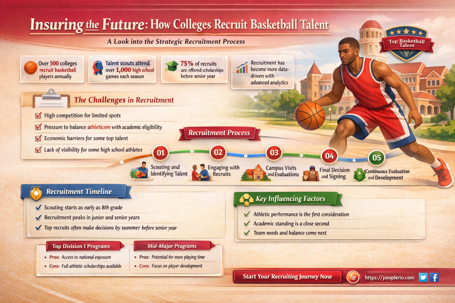 do college institutions use insurance to recruit basketball players