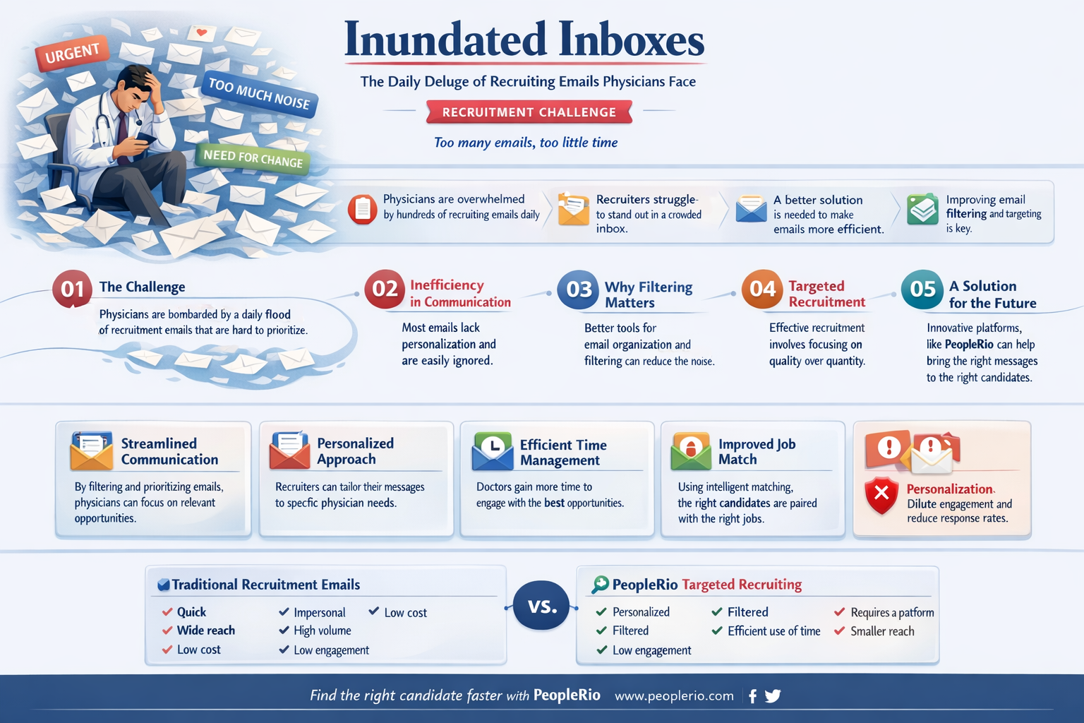 how many recruiting emails do physicians receive each day