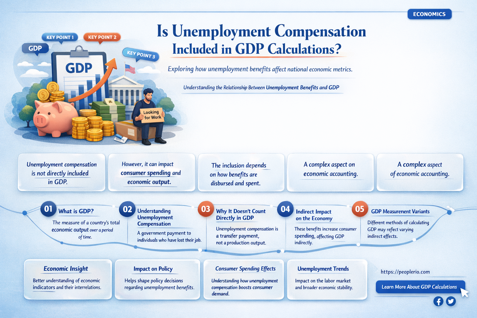 is unemployment compensation part of gdp