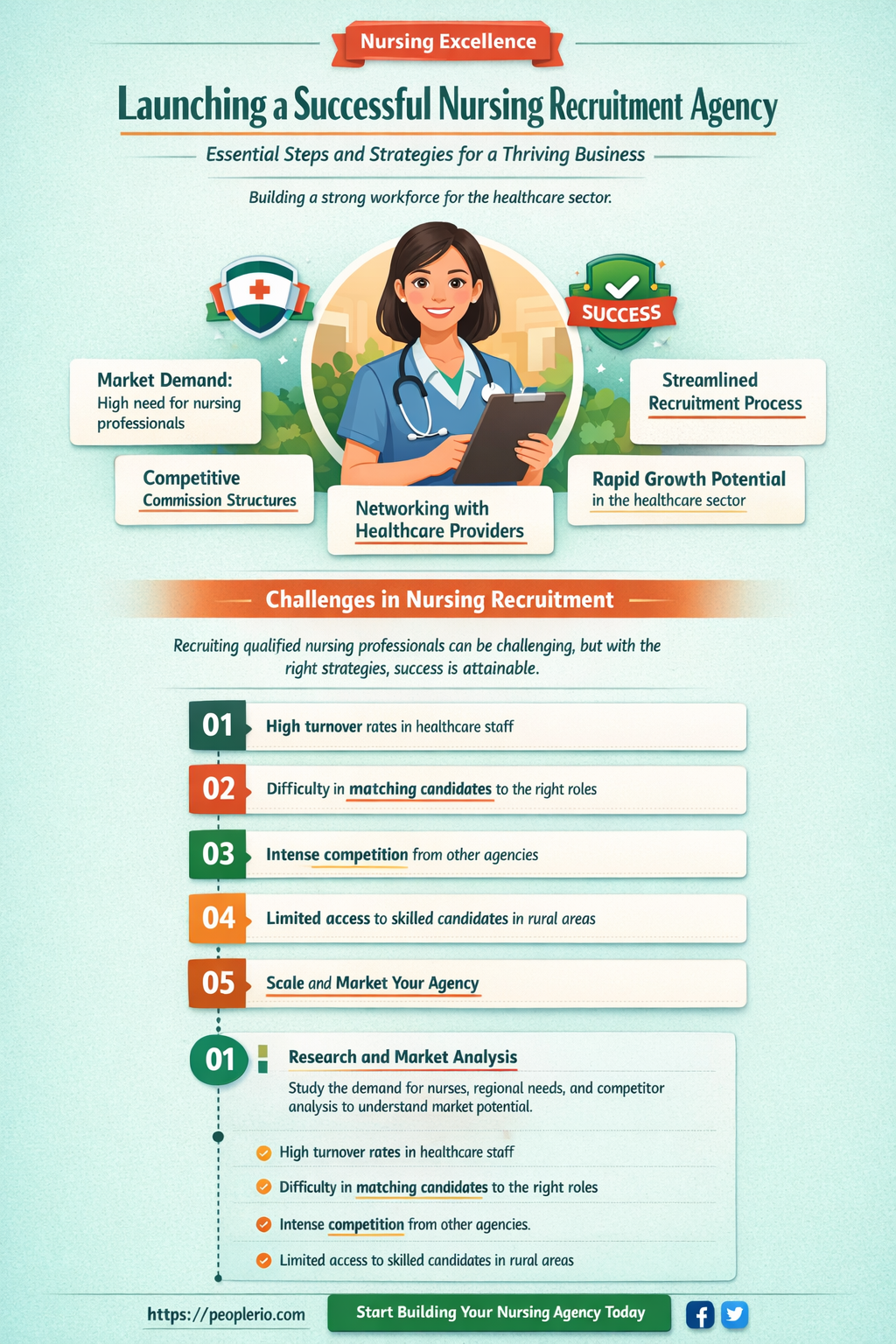 how to start a nursing recruitment agency
