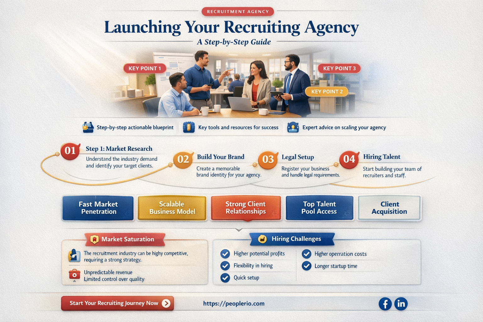 how to start a recruiting agency