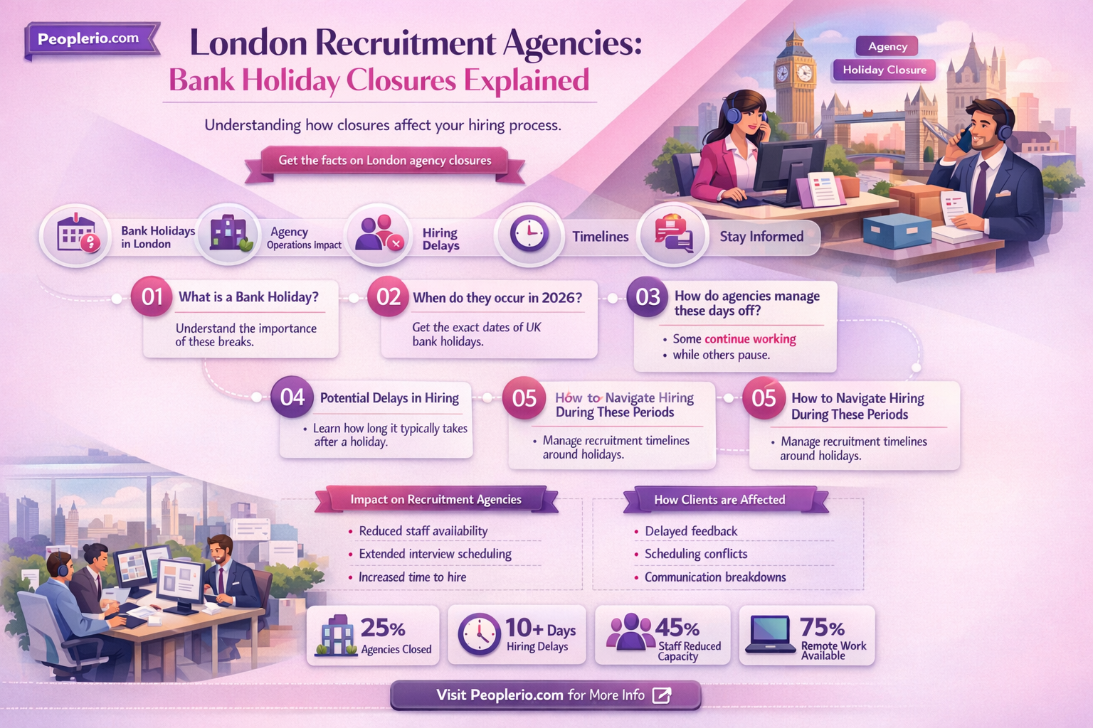 are recruitment agencies in london closed on bank holidays