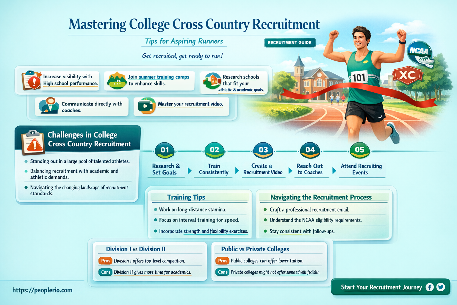 how to get recruited for college cross country