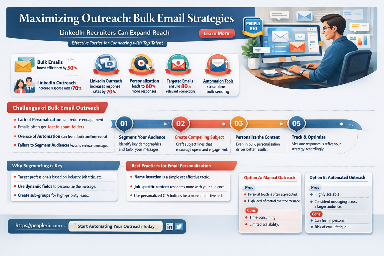 can you send bulk email with linkedin recruiter