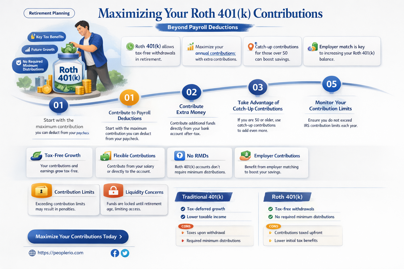 can you contribute to roth 401k outside of payroll